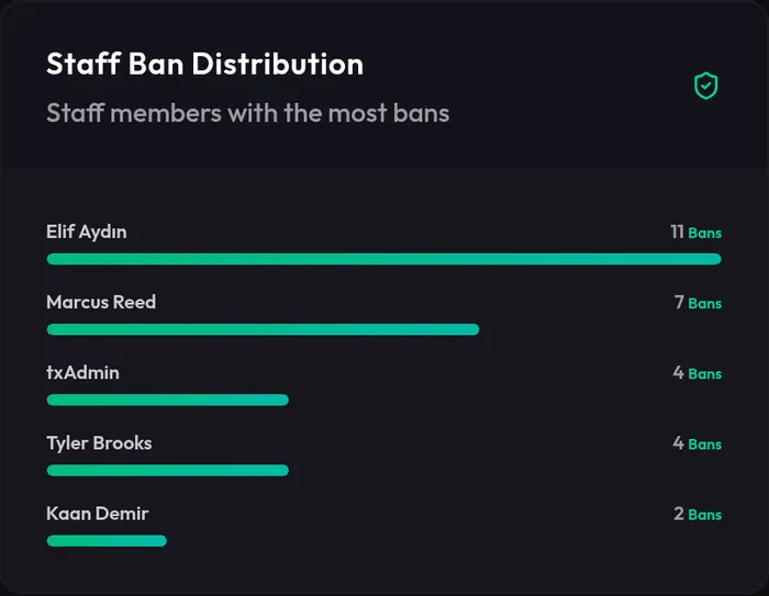Bans by staff member