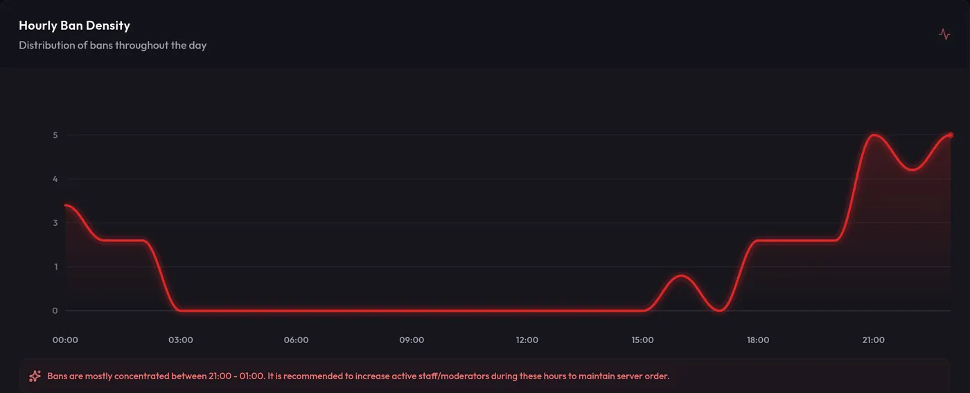 Hourly ban activity chart